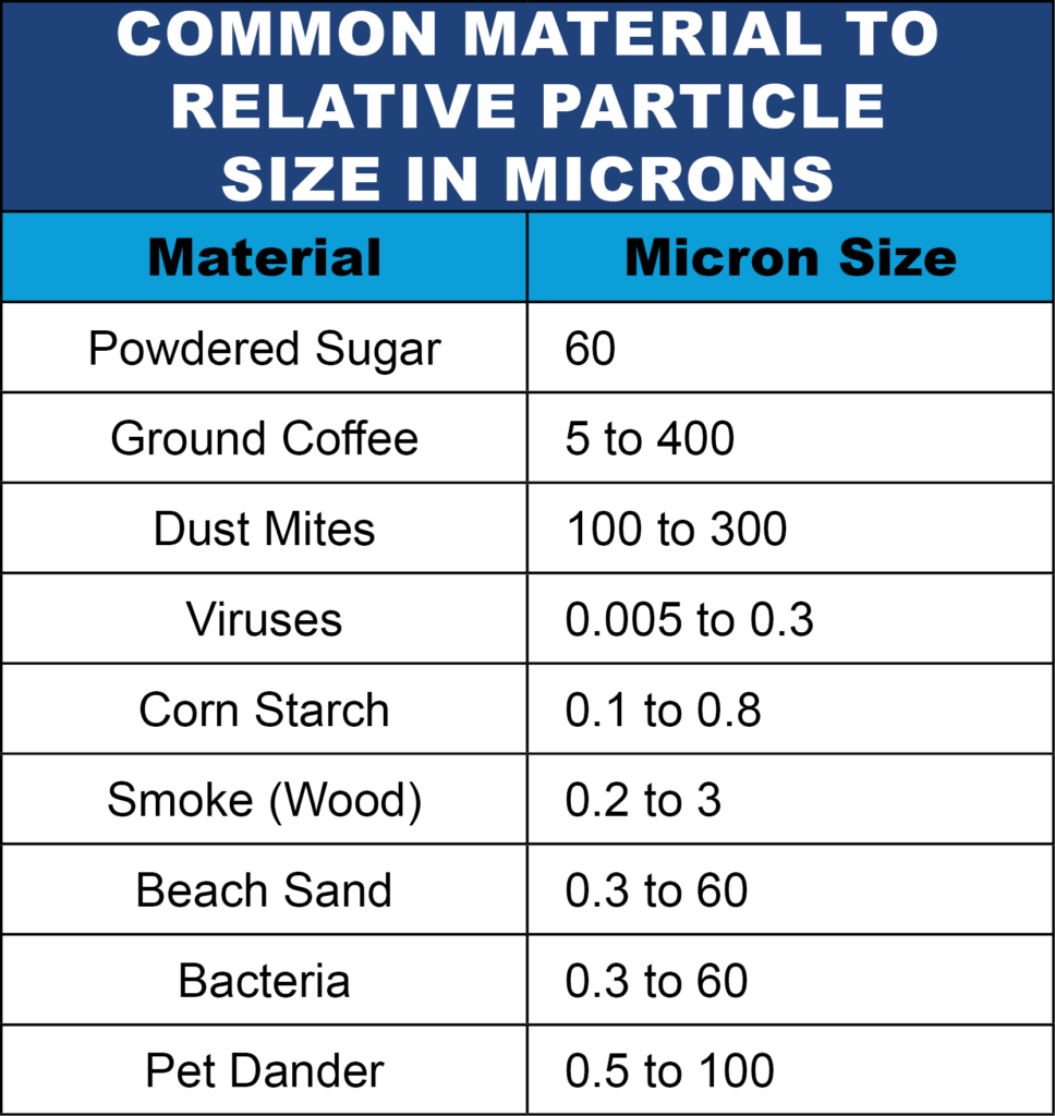 Common materials to relative particles size in microns chart for liquid filtration